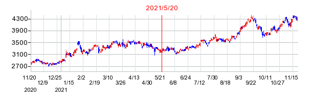 2021年5月20日 10:24前後のの株価チャート